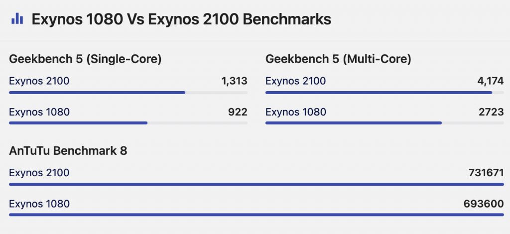 Samsung Exynos 1080 Vs Exynos 2100 Antutu Score