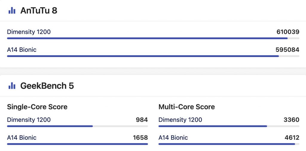 Apple A14 Bionic Vs Dimensity 1200 Antutu Score