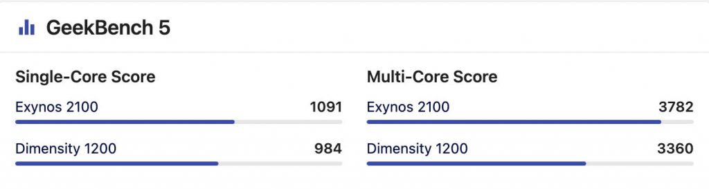 MediaTek Dimensity 1200 vs 2100 Geekbench Score Comparison