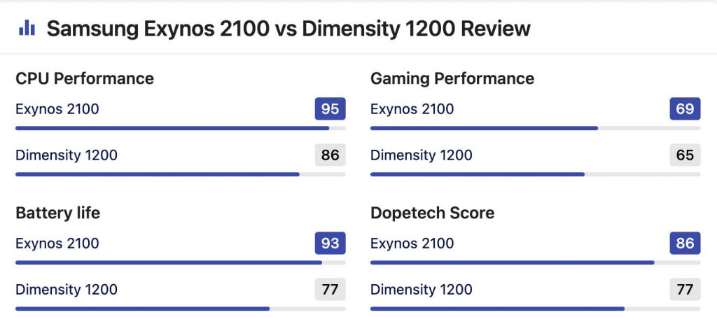 MediaTek Dimensity 1200 vs Exynos 2100 Comparison