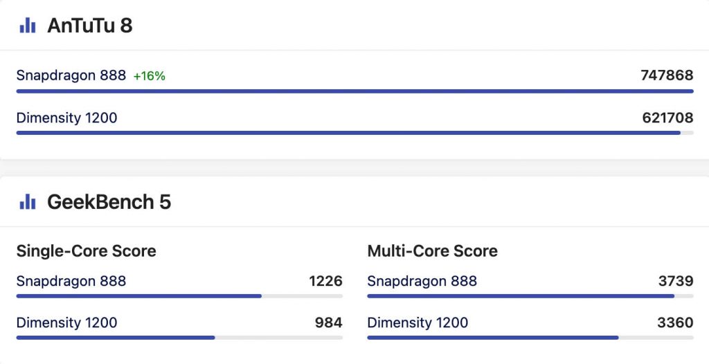 Qualcomm Snapdragon 888 vs Dimensity 1200 Antutu Score and Geekbench Score
