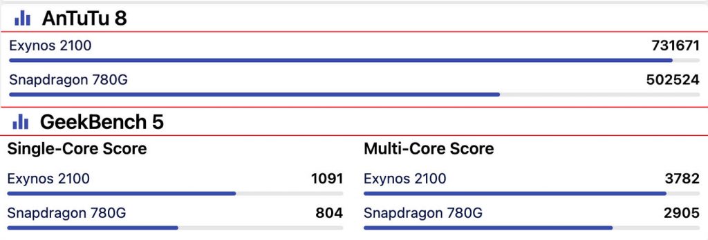 Samsung Exynos 2100 Vs Snapdragon 780G Antutu Score Comparison