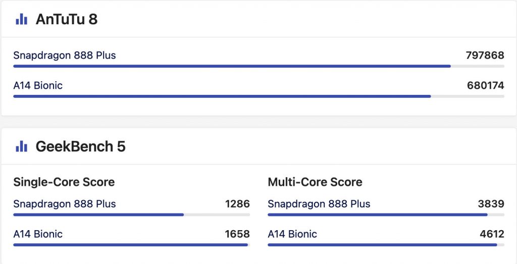 Apple A14 Bionic Vs Snapdragon 888 Plus