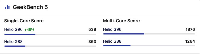 Mediatek Helio G96 Vs Helio G88 Antutu and Geekbech Score Comparison